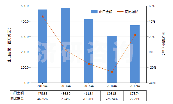 2013-2017年中國(guó)間-、對(duì)-苯二胺、二氨基甲苯及其衍生物等(HS29215190)出口總額及增速統(tǒng)計(jì)